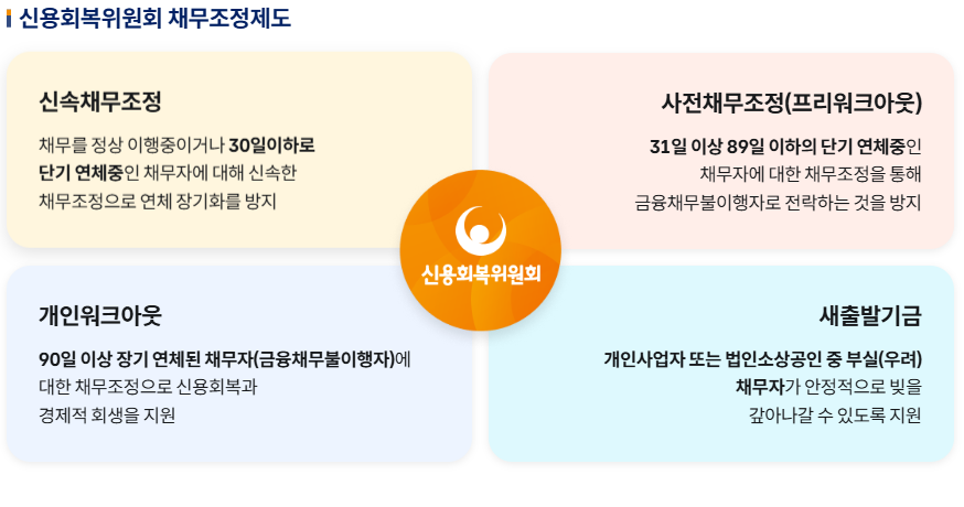 신용회복위원회 채무조정제도
