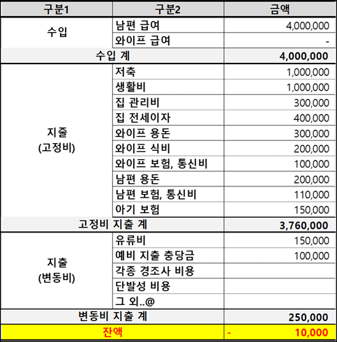 외벌이 가장의 가계부