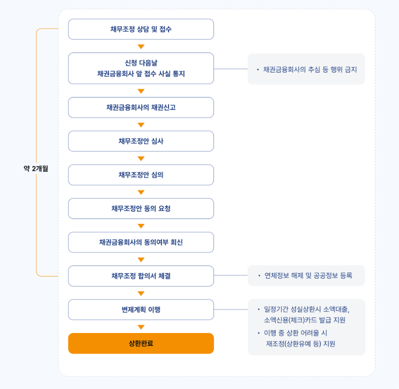 신용회복위원회 채무조정 절차